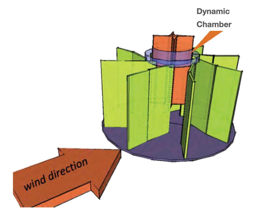 dynamic chamber