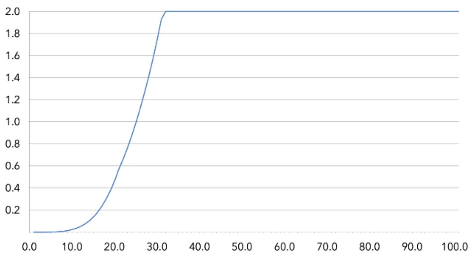 cupola series power curve